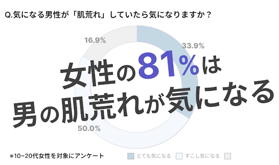 男性の肌荒れについて_10代~20代女性にアンケートした結果