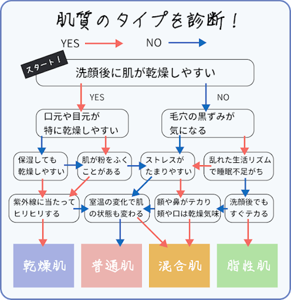 肌質のタイプを診断