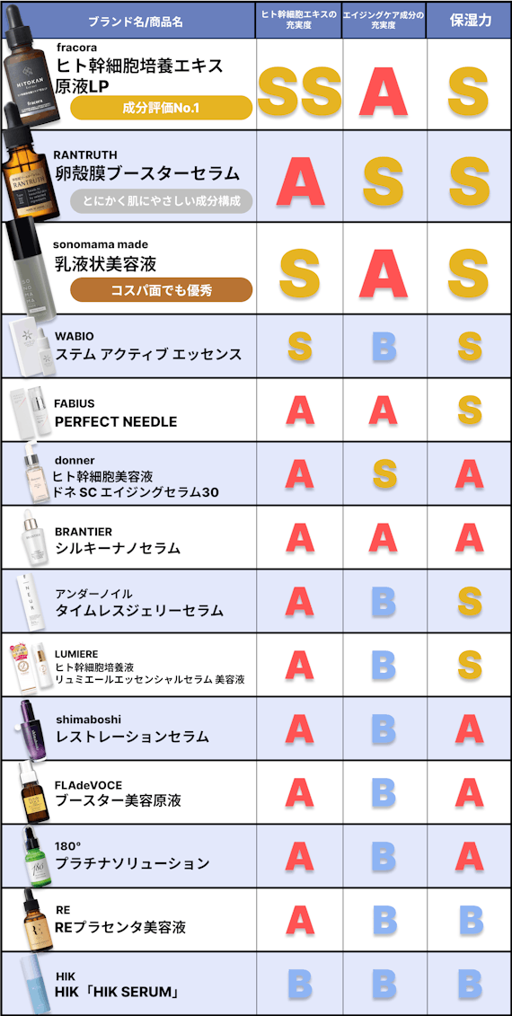 ヒト幹細胞培養美容液のおすすめ14選