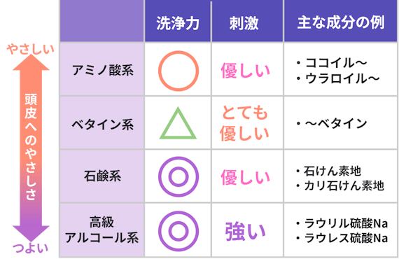 シャンプー_洗浄力_刺激_一覧