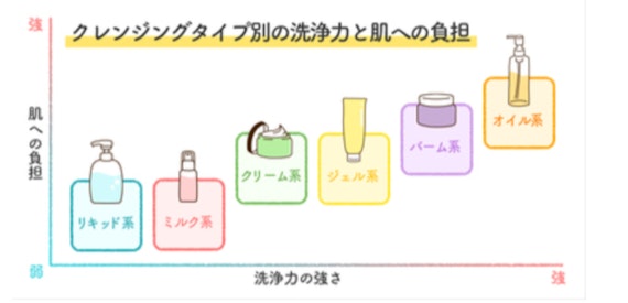 クレンジングの肌への負担と洗浄力の関係