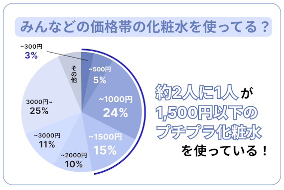 化粧水価格帯アンケート