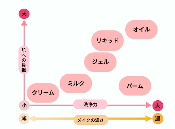 クレンジング　バーム　オイル　ジェル　クリーム　リキッド