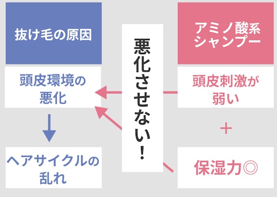 アミノ酸系シャンプーと抜け毛の関係