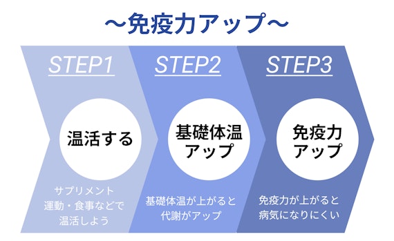 温活のメリット＿免疫力アップ