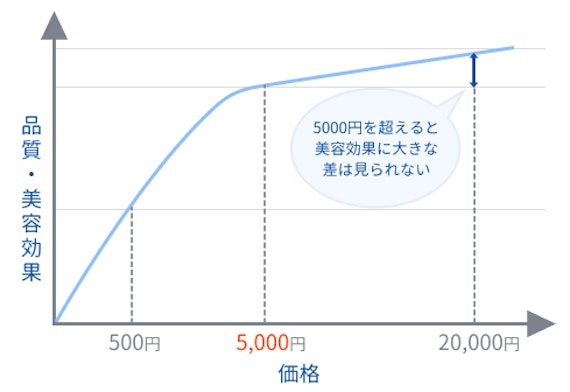 化粧水の価格と効果